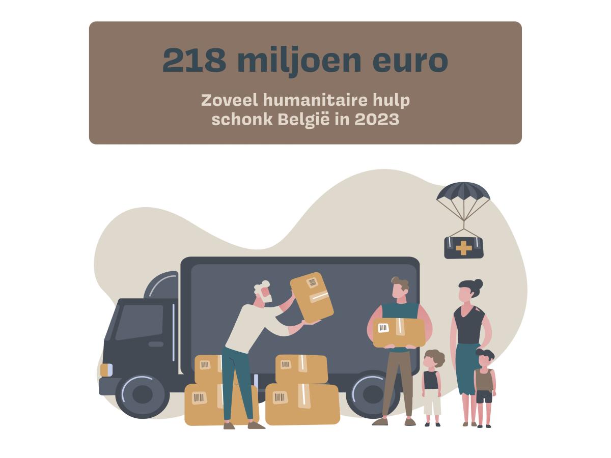 Cijfer van mei 2024: 218 miljoen euro humanitaire hulp in 2023